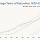 (Source: Source: Our World In Data: Global Rise Of Education via Medium)